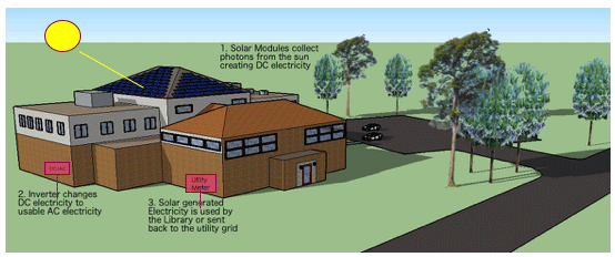 Where the solar will be installed